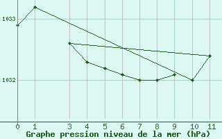 Courbe de la pression atmosphrique pour El Calafate