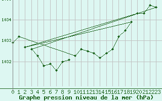 Courbe de la pression atmosphrique pour Xonrupt-Longemer (88)
