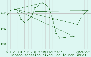 Courbe de la pression atmosphrique pour Sorgues (84)