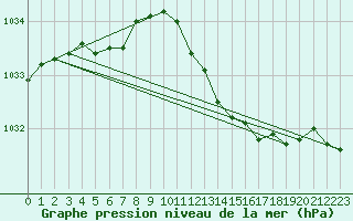 Courbe de la pression atmosphrique pour Vanclans (25)