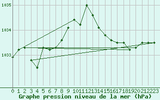 Courbe de la pression atmosphrique pour Ouessant (29)