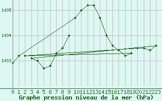 Courbe de la pression atmosphrique pour Amur (79)