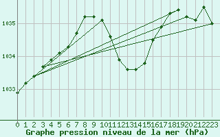 Courbe de la pression atmosphrique pour Windischgarsten