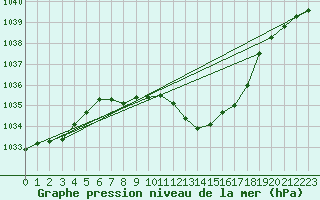 Courbe de la pression atmosphrique pour Reichenau / Rax