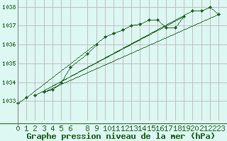 Courbe de la pression atmosphrique pour Raufarhofn