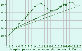 Courbe de la pression atmosphrique pour Angermuende