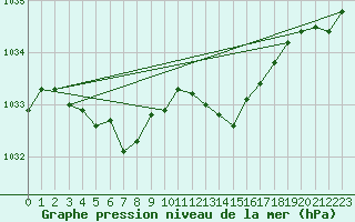 Courbe de la pression atmosphrique pour Langres (52) 