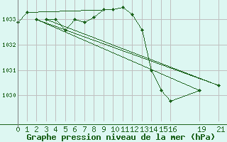 Courbe de la pression atmosphrique pour Tthieu (40)