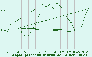 Courbe de la pression atmosphrique pour Blois (41)