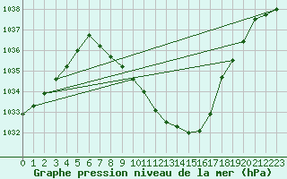 Courbe de la pression atmosphrique pour Pozega Uzicka