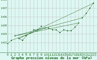 Courbe de la pression atmosphrique pour Laerdal-Tonjum