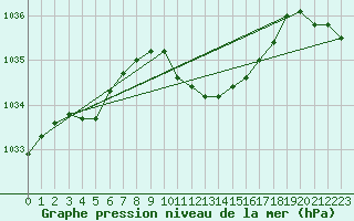 Courbe de la pression atmosphrique pour Milhostov