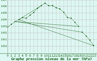 Courbe de la pression atmosphrique pour Blaavand