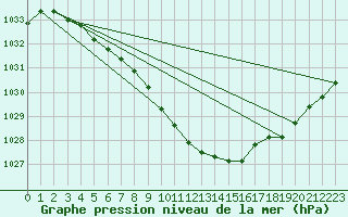 Courbe de la pression atmosphrique pour Trysil Vegstasjon