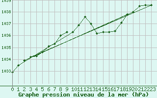 Courbe de la pression atmosphrique pour Herserange (54)