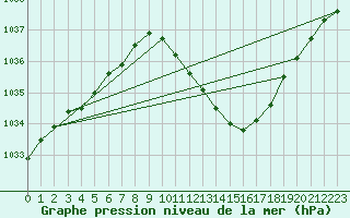 Courbe de la pression atmosphrique pour Eygliers (05)