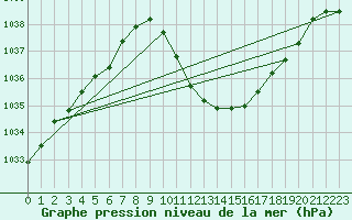 Courbe de la pression atmosphrique pour Gottfrieding