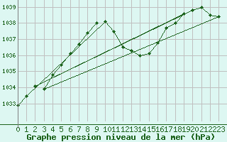 Courbe de la pression atmosphrique pour Bischofszell