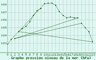 Courbe de la pression atmosphrique pour Cranwell