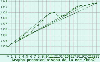 Courbe de la pression atmosphrique pour Orly (91)