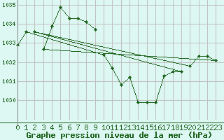 Courbe de la pression atmosphrique pour Meiringen