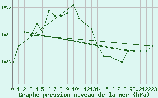 Courbe de la pression atmosphrique pour Recoubeau (26)