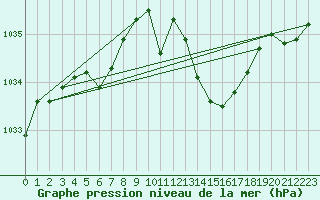 Courbe de la pression atmosphrique pour Rochefort Saint-Agnant (17)
