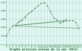 Courbe de la pression atmosphrique pour Cazaux (33)