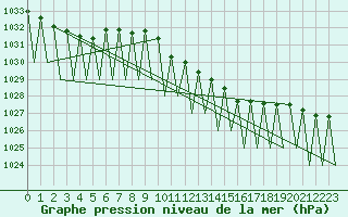 Courbe de la pression atmosphrique pour Praha Kbely