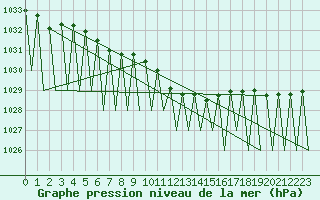 Courbe de la pression atmosphrique pour Krakow