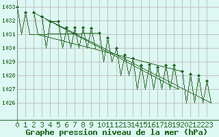 Courbe de la pression atmosphrique pour Neuburg / Donau
