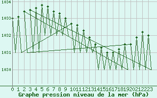 Courbe de la pression atmosphrique pour Kajaani