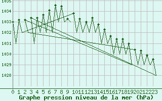 Courbe de la pression atmosphrique pour Salzburg-Flughafen