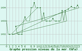 Courbe de la pression atmosphrique pour Dar-El-Beida