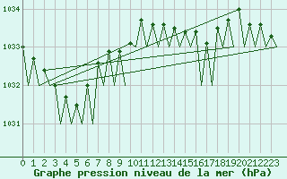 Courbe de la pression atmosphrique pour Platform L9-ff-1 Sea