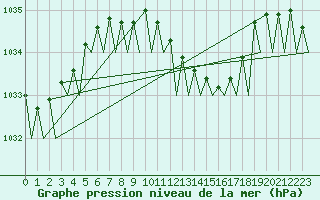 Courbe de la pression atmosphrique pour Platform Awg-1 Sea
