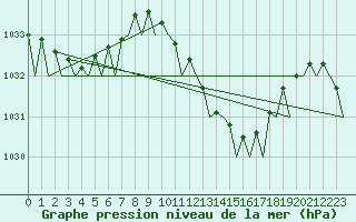 Courbe de la pression atmosphrique pour Almeria / Aeropuerto