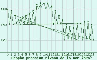 Courbe de la pression atmosphrique pour Platform F3-fb-1 Sea