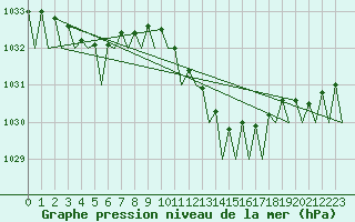 Courbe de la pression atmosphrique pour Volkel
