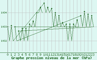 Courbe de la pression atmosphrique pour Platform P11-b Sea