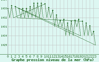 Courbe de la pression atmosphrique pour Fassberg