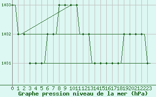 Courbe de la pression atmosphrique pour Cardiff-Wales Airport