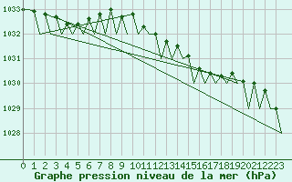 Courbe de la pression atmosphrique pour Wittmundhaven