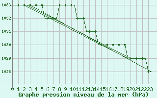 Courbe de la pression atmosphrique pour Hahn