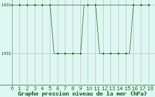 Courbe de la pression atmosphrique pour Trollhattan Private