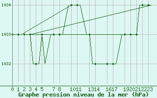 Courbe de la pression atmosphrique pour Valladolid / Villanubla