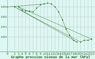 Courbe de la pression atmosphrique pour Vliermaal-Kortessem (Be)