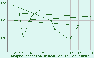 Courbe de la pression atmosphrique pour Bejaia