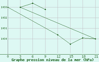 Courbe de la pression atmosphrique pour Kriva Palanka