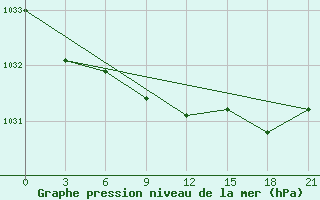 Courbe de la pression atmosphrique pour Uzlovaja